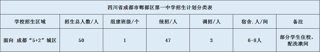 關(guān)于郫縣一中2020年招生計劃（含統(tǒng)招、調(diào)招、指標(biāo)到校生）