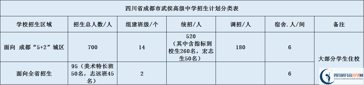 關(guān)于成都武侯高級(jí)中學(xué)2020年招生簡章（含統(tǒng)招、調(diào)招計(jì)劃）