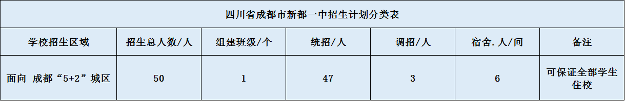 關(guān)于新都一中2020年招生計(jì)劃（含統(tǒng)招、調(diào)招、指標(biāo)到校生）