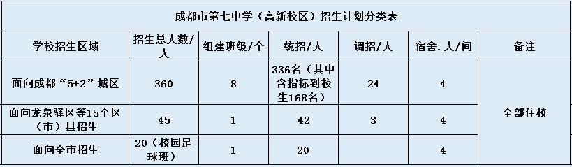 成都七中高新校區(qū)2020年招生簡章（含統(tǒng)招、調(diào)招等）