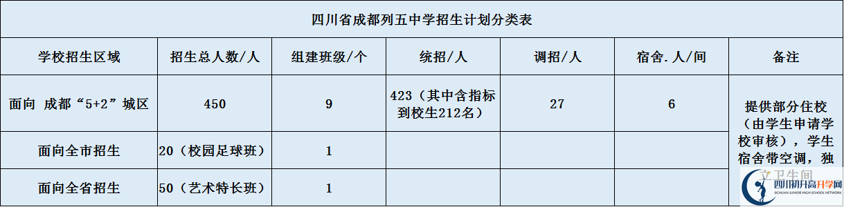 成都列五中學(xué)2020年招生簡(jiǎn)章