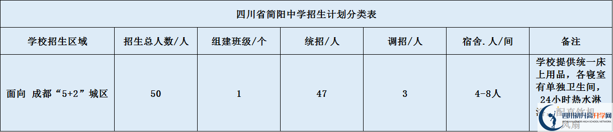 關于簡陽中學2020年招生計劃（含統(tǒng)招、調(diào)招、指標到校生）