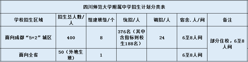 關(guān)于四川師范大學(xué)附屬中學(xué)2020年招生計(jì)劃