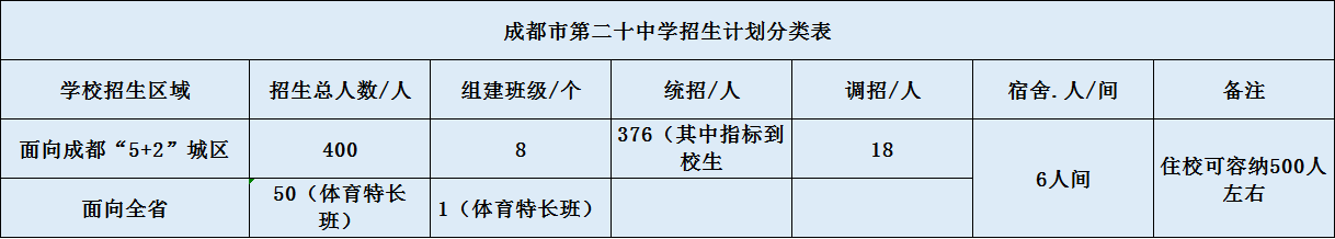 關(guān)于成都二十中2020年招生計劃（含統(tǒng)招、調(diào)招、指標(biāo)等）