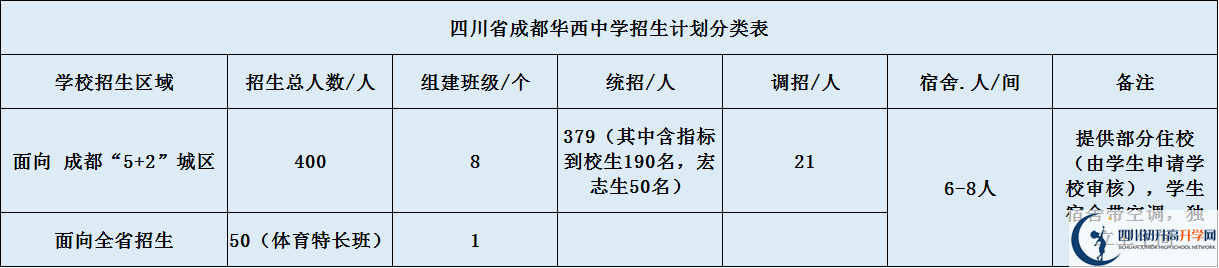 成都華西中學(xué)2020年招生簡(jiǎn)章