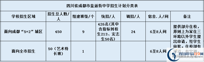 關(guān)于成都市鹽道街中學(xué)2020年招生簡(jiǎn)章（含統(tǒng)招、調(diào)招等）