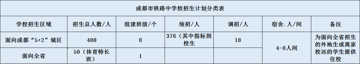 關(guān)于成都鐵路中學(xué)2020年招生計(jì)劃（含統(tǒng)招、調(diào)招、指標(biāo)等）