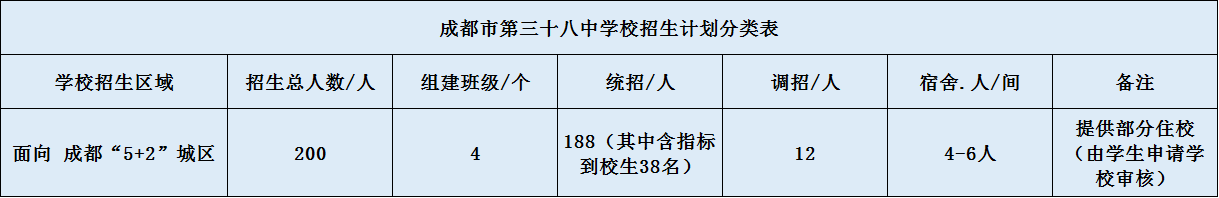 關(guān)于成都市第三十八中學(xué)校2020年招生計(jì)劃（含統(tǒng)招、調(diào)招）