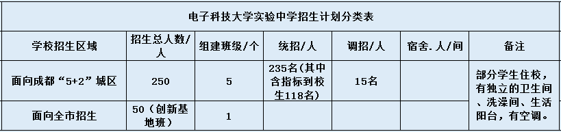 關(guān)于電子科技大學(xué)實(shí)驗(yàn)中學(xué)2020年招生計(jì)劃（含統(tǒng)招等）