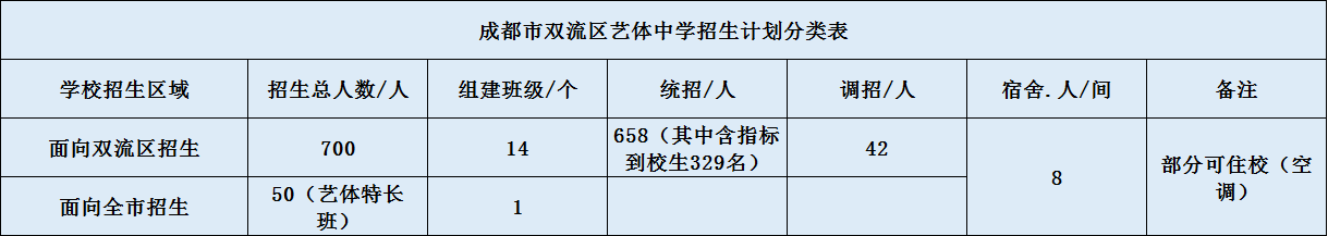 關(guān)于雙流藝體中學(xué)2020年招生簡章（含統(tǒng)招、調(diào)招計(jì)劃）