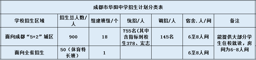 關(guān)于成都市華陽中學(xué)2020年招生簡(jiǎn)章（含統(tǒng)招、調(diào)招計(jì)劃）