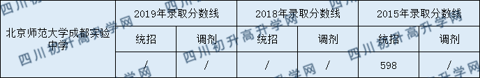 北京師范大學(xué)成都實(shí)驗(yàn)中學(xué)2020年中考錄取分?jǐn)?shù)是多少？