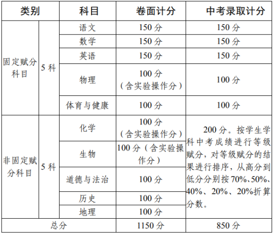 2020攀枝花中考政策是什么，有變化嗎？