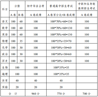 2020內(nèi)江中考政策是什么，有變化嗎？