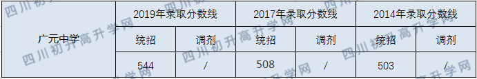 廣元中學(xué)2020年中考錄取分?jǐn)?shù)線是多少？