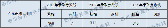 廣元市樹(shù)人中學(xué)2020年中考錄取分?jǐn)?shù)線是多少？