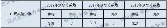 廣元實驗中學(xué)2020年中考錄取分數(shù)線是多少？