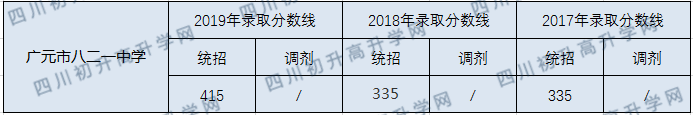 廣元市八二一中學(xué)2020年中考錄取分?jǐn)?shù)線是多少？