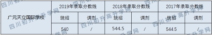 廣元天立國際學校2020年中考錄取分數(shù)線是多少？