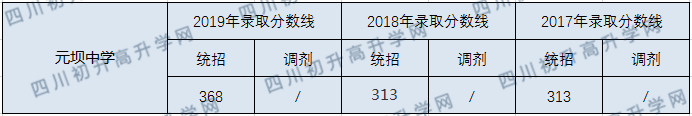 元壩中學2020年中考錄取分數(shù)線是多少？