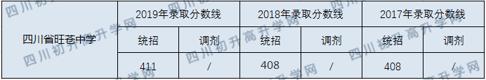 四川省旺蒼中學(xué)2020年中考錄取分?jǐn)?shù)線是多少？