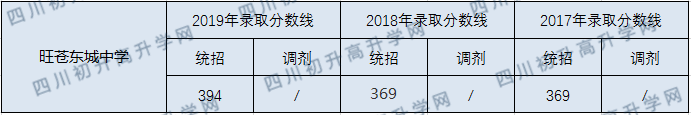 旺蒼東城中學(xué)2020年中考錄取分?jǐn)?shù)線是多少？