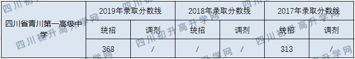 四川省青川第一高級(jí)中學(xué)2020年中考錄取分?jǐn)?shù)線是多少？