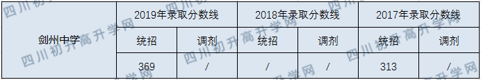 劍州中學(xué)2020年中考錄取分?jǐn)?shù)線是多少？