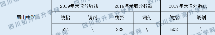 2020眉山中學(xué)初升高錄取線是否有調(diào)整？