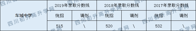 車城中學(xué)2020年中考錄取分數(shù)線是多少？