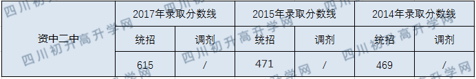 資中二中2020年中考錄取分?jǐn)?shù)線是多少？