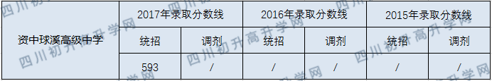 2020資中球溪高級中學初升高錄取線是否有調整？