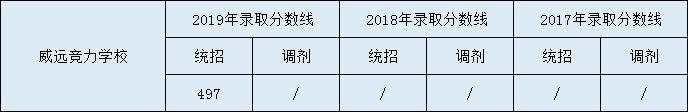 2020威遠(yuǎn)競力學(xué)校初升高錄取線是否有調(diào)整？