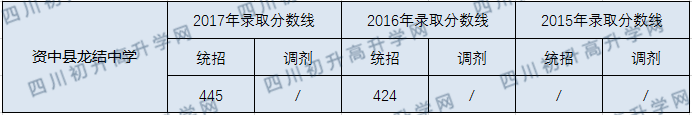 資中龍結(jié)中學(xué)2020年中考錄取分?jǐn)?shù)線是多少？