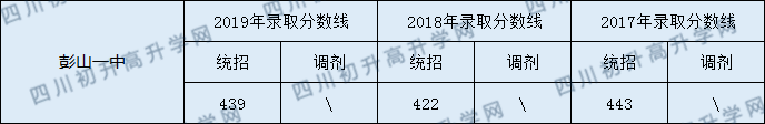 彭山一中2020年中考錄取分數(shù)線是多少？