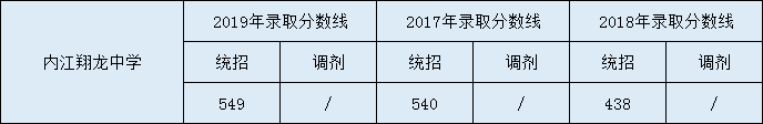 2020內江市翔龍中學初升高錄取線是否有調整？