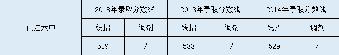 內(nèi)江六中2020年中考錄取分數(shù)是多少？