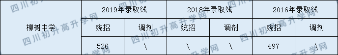 柳樹中學(xué)2020年中考錄取分?jǐn)?shù)是多少？