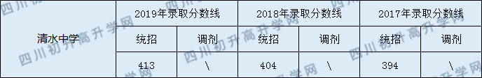 2020清水中學(xué)初升高錄取線是否有調(diào)整？