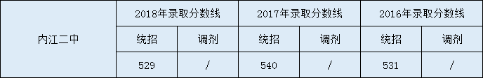 內(nèi)江二中2020年中考錄取分?jǐn)?shù)線是多少？