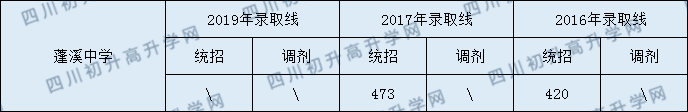 蓬溪中學(xué)2020年中考錄取分?jǐn)?shù)是多少？