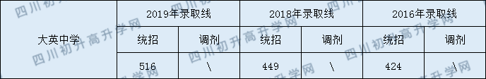 大英中學2020年中考錄取分數(shù)是多少？