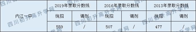 內江一中2020中考錄取分數(shù)線是多少？