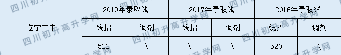 遂寧二中2020年中考錄取分?jǐn)?shù)是多少？