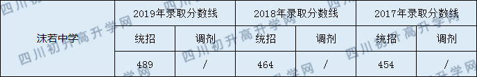 2020沫若中學(xué)初升高錄取線是否有調(diào)整？