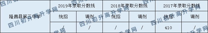 隆昌縣第三中學2020中考錄取分數(shù)是多少？