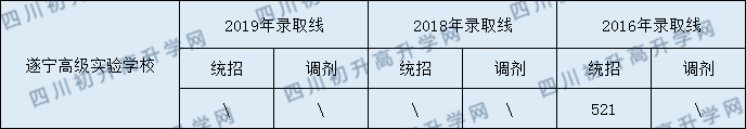 遂寧高級實驗學校2020年中考錄取分數(shù)是多少？