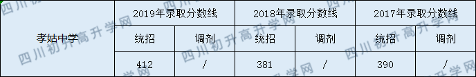 2020孝姑中學(xué)初升高錄取線是否有調(diào)整？