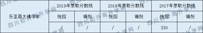 樂至縣大佛中學(xué)2020年中考錄取分數(shù)是多少？