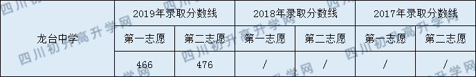 龍臺(tái)中學(xué)2020年中考錄取分?jǐn)?shù)是多少？